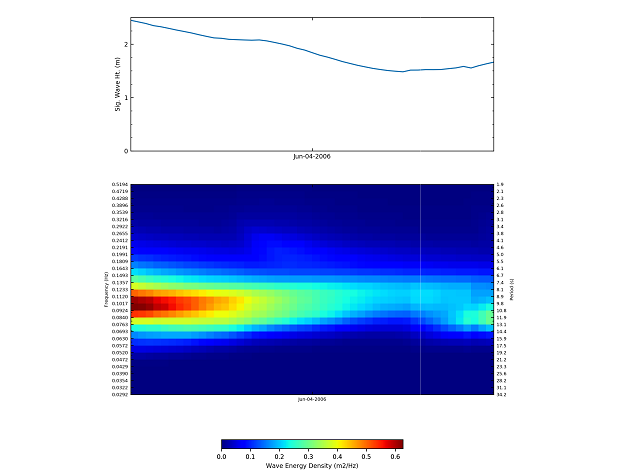 Spectra Density Time Series (m^2/Hz)