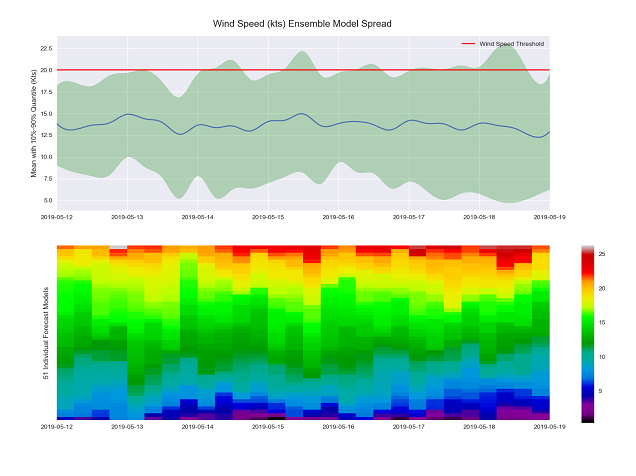 Ensemble Wind Speed Long Range Forecast (kts)
